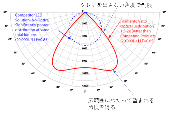 Filamento VALTOランプの配光曲線例
